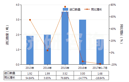 2013-2017年7月中國茴香油(包括浸膏及凈油)(HS33012930)進口量及增速統(tǒng)計